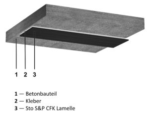 Systemaufbau: StoConcrete Carbon Plate mit oberflächig geklebter CFK-Lamelle.